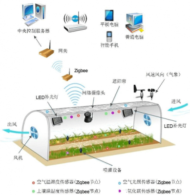 温室物联网设计方案（温室物联网公司）