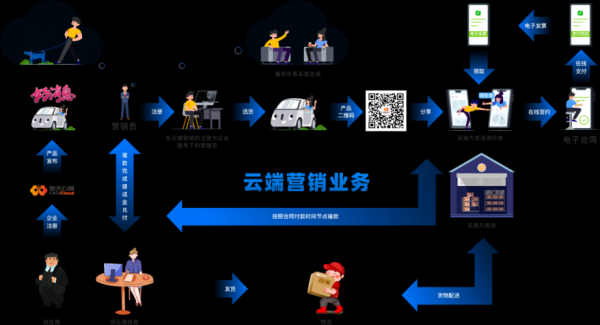 云端营销解决方案（云端销售是什么意思）