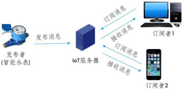 物联网发布订阅（物联网平台消息推送）