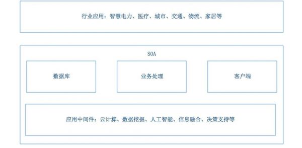 物联网化分层（物联网层次结构分为哪几层）