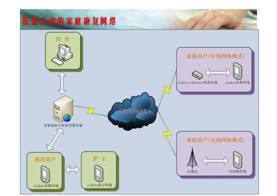 物联网诊断技术（物联网医学）-图2