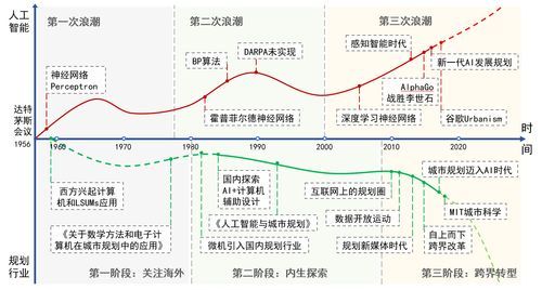 人工智能分为什么阶段（人工智能的几个阶段）