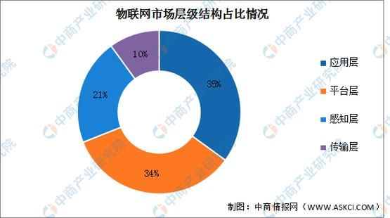 物联网竞品分析（物联网竞品分析报告）-图1