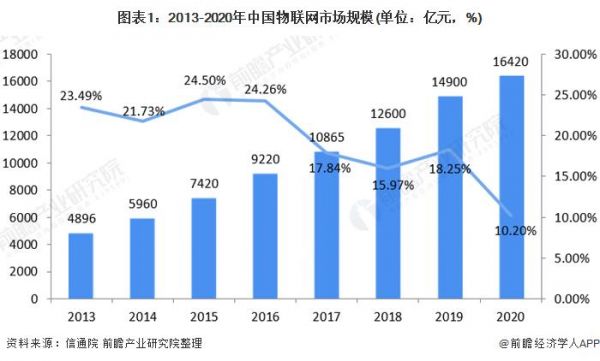 物联网平台前景（2021物联网前景分析）-图1