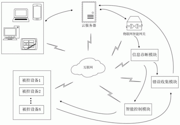 c物联网的开发（物联网开发的一般流程）