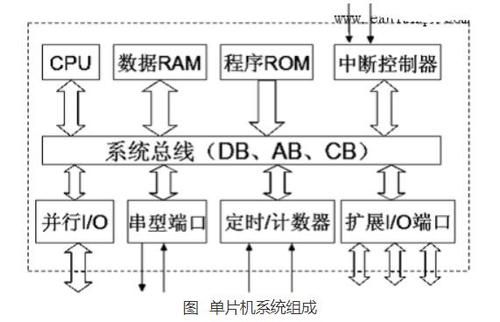 常见物联网单片机（单片机在物联网中的作用）-图3