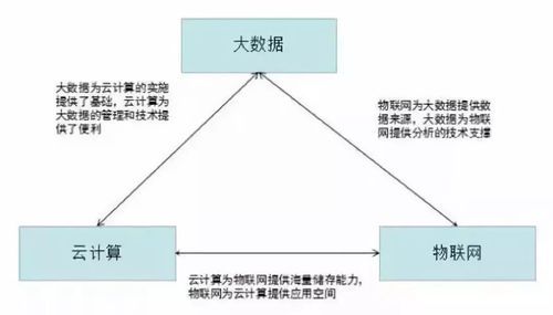 何为大数据物联网云计算（大数据 云计算 物联网三者区别与联系）