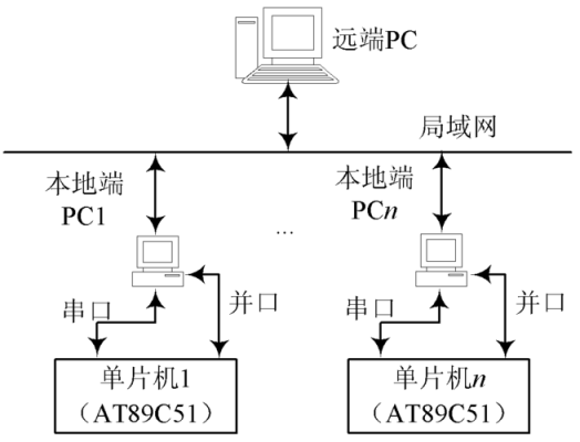 单片机与服务器通信（单片机发送信息到服务端需要经过哪些步骤?）-图2