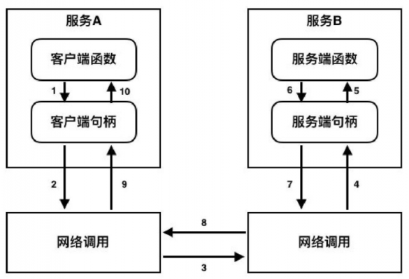 微服务之间怎么通信（微服务之间的交互方式）