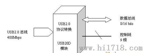 usb通信例程（usb过程）