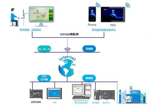 物联网手机控制端（物联网控制器wifi怎么连接）