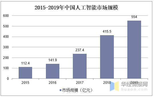 人工智能增长点（人工智能增长趋势）-图3