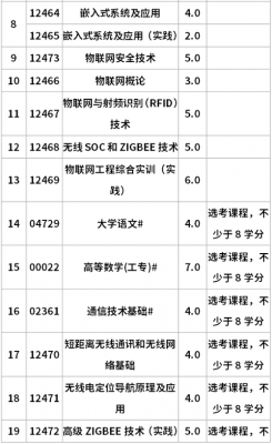 自考物联网工程师（自考物联网工程师考试科目）