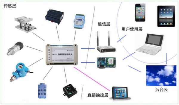 物联网网关应用（物联网网关应用场景）