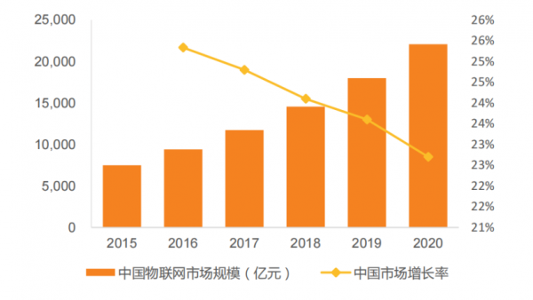 物联网大众需求（物联网市场需求）