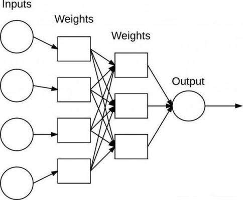 二层人工智能神经网络（人工智能神经网络算法）-图2