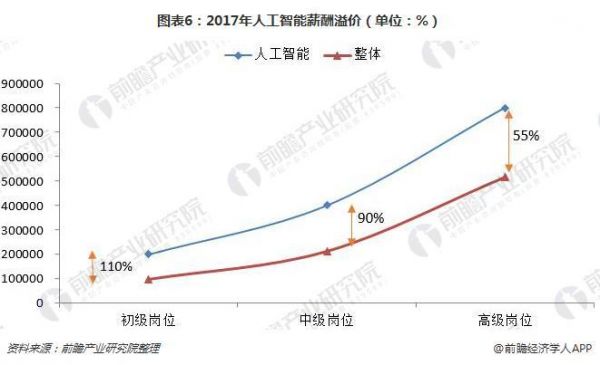 2017人工智能薪资（人工智能薪资水平如何）-图1