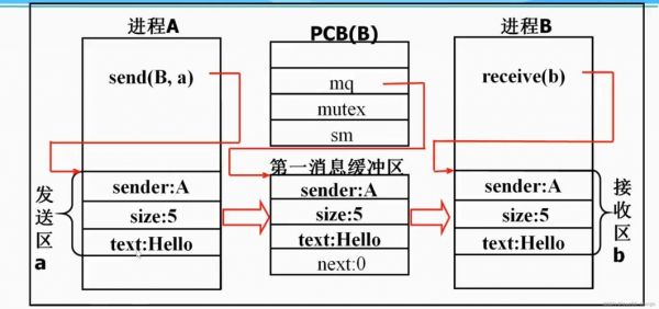 进程线程间通信（进程线程通讯）