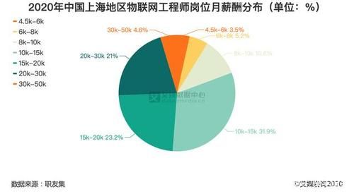 物联网毕业工资（物联网毕业工资高吗）