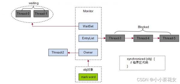 java线程通信（java线程通信 waitnotify）-图2