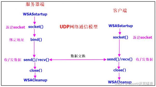 udp通信实验（udp通信技术）-图3