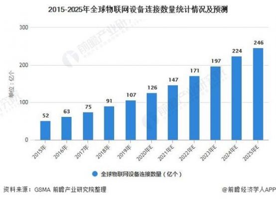 物联网接入设备数量（物联数量超过人连接）