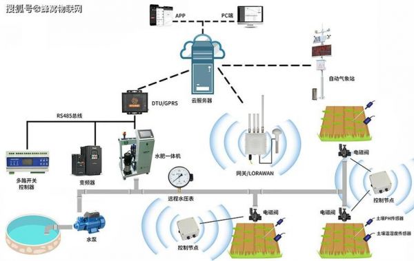 物联网智能农业灌溉（物联网智能农业设计方案）-图1