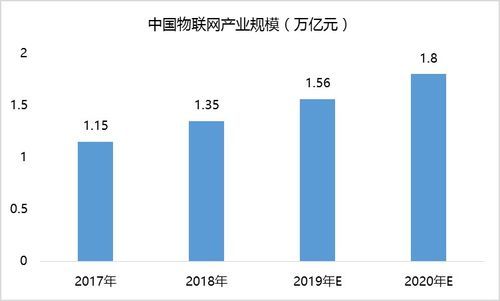 2017年物联网分析（2020物联网行业分析）