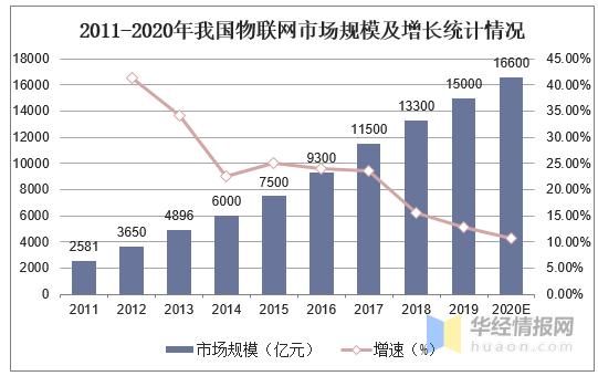 2017年物联网分析（2020物联网行业分析）-图3