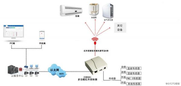 红外感应物联网（红外感应系统）-图2