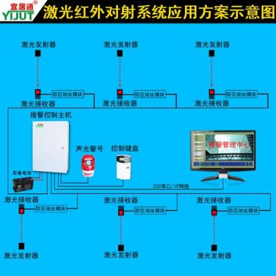 红外感应物联网（红外感应系统）-图1