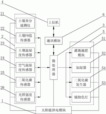 物联网控制系统标准（物联网控制技术与原理）