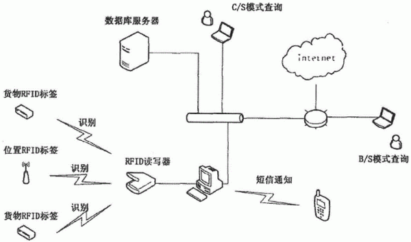 RFID物联网方案设计（rfid物联网方案设计与实现）