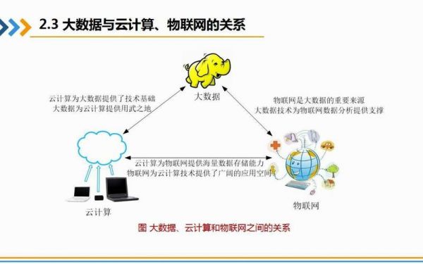 大数据物联网云计算（大数据物联网云计算统称）