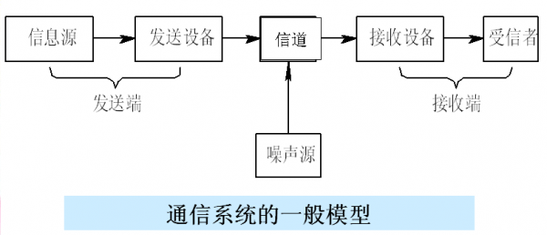 基本通信系统的框图（画出通信系统的基本模型图）-图3