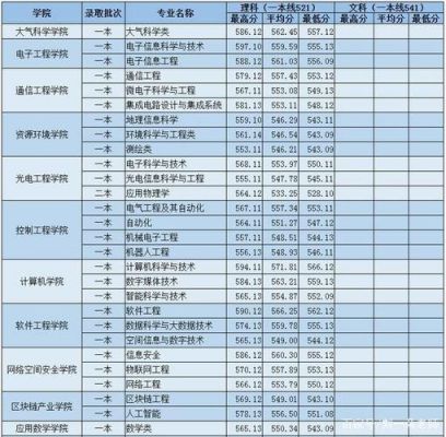 成都信息工程大学通信工程（成都信息工程大学通信工程考研分数线）-图3