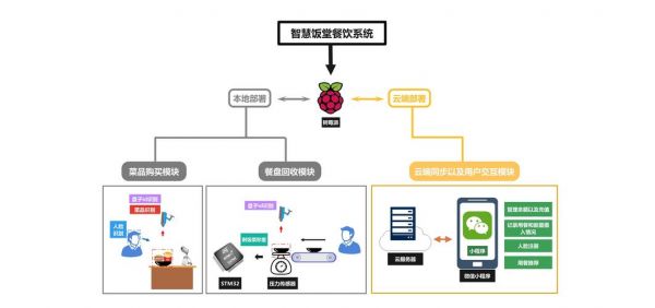 物联网餐厅系统功能框图（物联网管理系统界面）