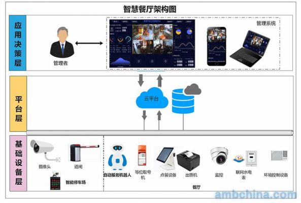 物联网餐厅系统功能框图（物联网管理系统界面）-图2