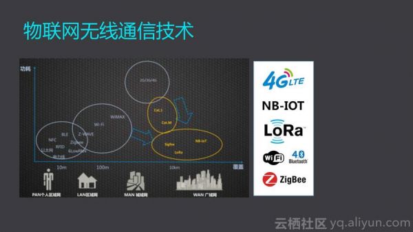 广域物联网通讯距离（广域物联网技术）