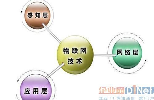 物联网三大推动力（物联网3项关键技术）-图1