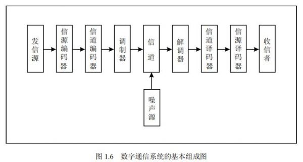 数字通信传输系统（数字通信系统的传输性能一定优于模拟通信系统）-图3