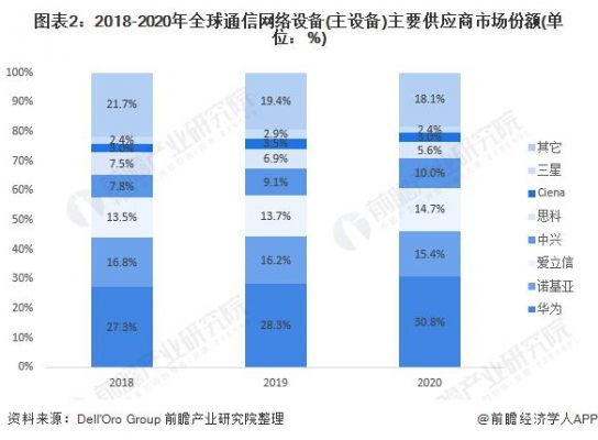 通信供应商排名（国内外著名通信供应商）-图2