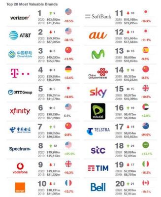 世界通信企业排名（全球通信企业排名）