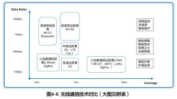 不同的通信方式（不同通信技术的优缺点）