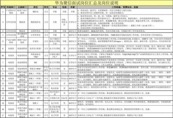 华为通信招聘（华为通信岗位有哪些）-图2