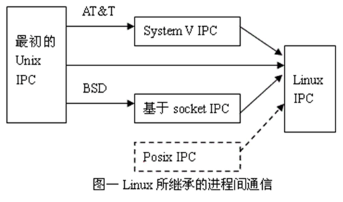 进程间的通信实验（进程间通信的作用）-图3