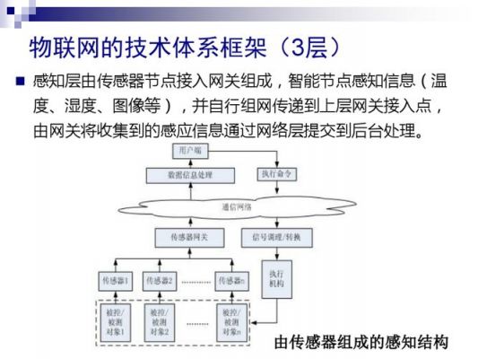 物联网基础（物联网基础知识点）