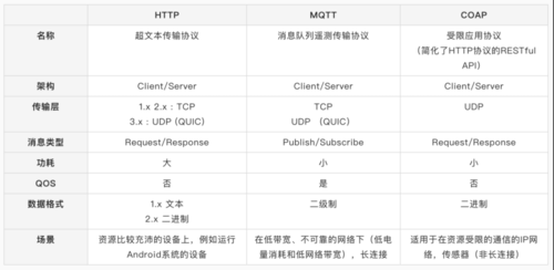 3G物联网接入协议（物联网三大协议）