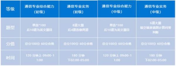 通信考证（通信考证排名）-图2