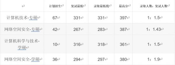 通信考研报录比（通信考研分数）-图2